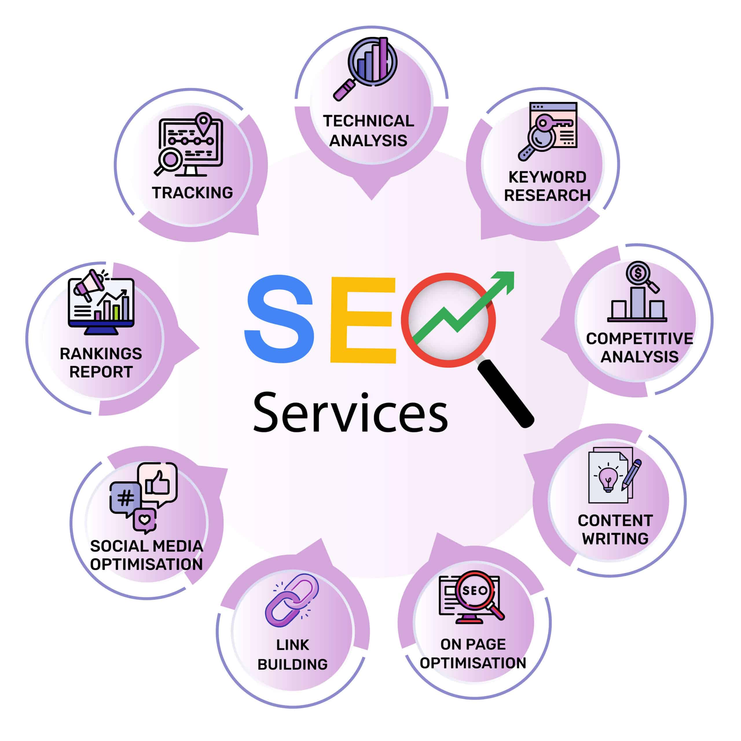 seo coimbatore tamil